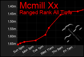 Total Graph of Mcmill Xx