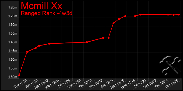 Last 31 Days Graph of Mcmill Xx