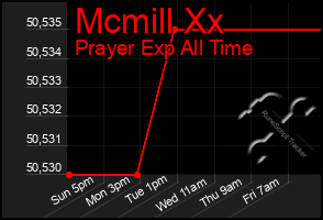 Total Graph of Mcmill Xx