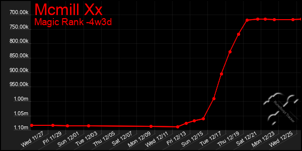 Last 31 Days Graph of Mcmill Xx