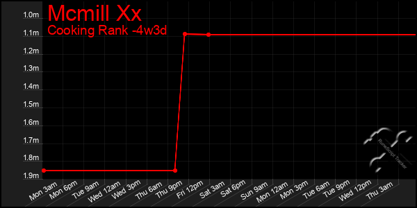 Last 31 Days Graph of Mcmill Xx