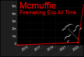 Total Graph of Mcmuffie