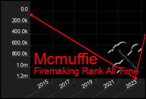 Total Graph of Mcmuffie