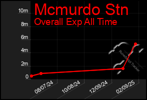 Total Graph of Mcmurdo Stn