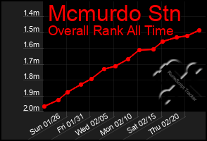 Total Graph of Mcmurdo Stn