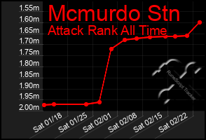 Total Graph of Mcmurdo Stn