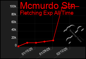 Total Graph of Mcmurdo Stn