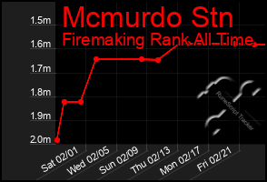 Total Graph of Mcmurdo Stn