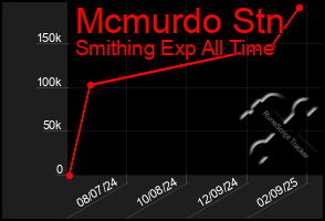 Total Graph of Mcmurdo Stn