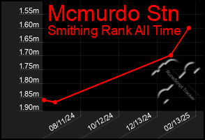 Total Graph of Mcmurdo Stn