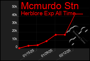 Total Graph of Mcmurdo Stn