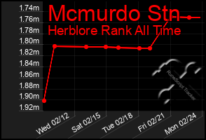 Total Graph of Mcmurdo Stn