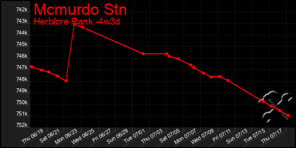 Last 31 Days Graph of Mcmurdo Stn