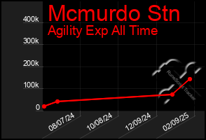 Total Graph of Mcmurdo Stn