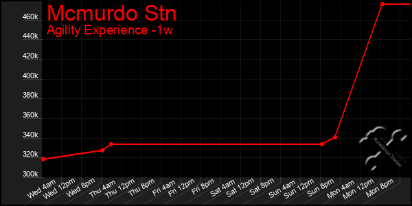 Last 7 Days Graph of Mcmurdo Stn