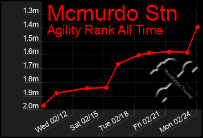 Total Graph of Mcmurdo Stn