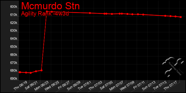 Last 31 Days Graph of Mcmurdo Stn