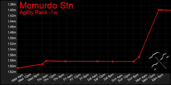 Last 7 Days Graph of Mcmurdo Stn