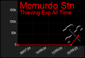 Total Graph of Mcmurdo Stn