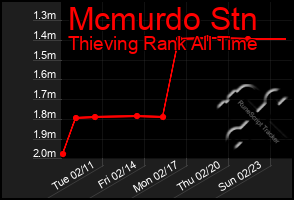 Total Graph of Mcmurdo Stn