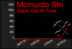 Total Graph of Mcmurdo Stn