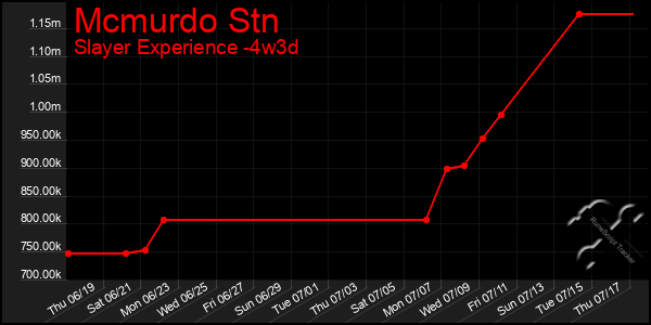 Last 31 Days Graph of Mcmurdo Stn