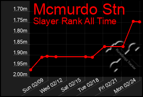 Total Graph of Mcmurdo Stn