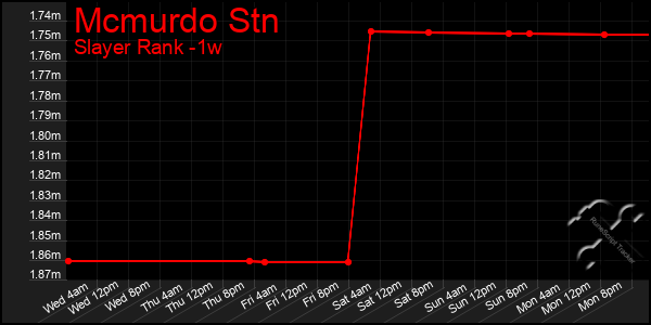 Last 7 Days Graph of Mcmurdo Stn