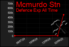 Total Graph of Mcmurdo Stn