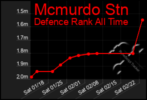 Total Graph of Mcmurdo Stn