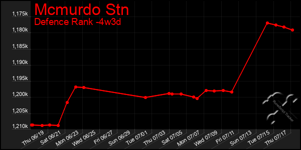Last 31 Days Graph of Mcmurdo Stn