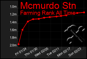 Total Graph of Mcmurdo Stn