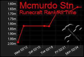 Total Graph of Mcmurdo Stn