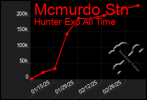 Total Graph of Mcmurdo Stn