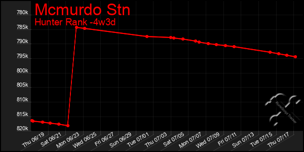 Last 31 Days Graph of Mcmurdo Stn