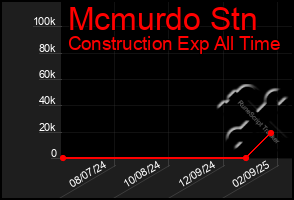 Total Graph of Mcmurdo Stn