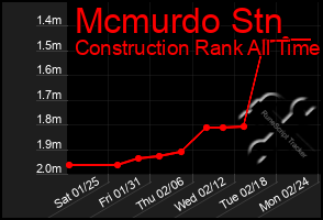 Total Graph of Mcmurdo Stn