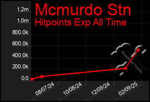 Total Graph of Mcmurdo Stn