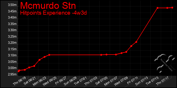 Last 31 Days Graph of Mcmurdo Stn