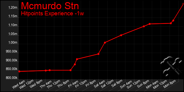 Last 7 Days Graph of Mcmurdo Stn