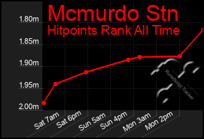 Total Graph of Mcmurdo Stn