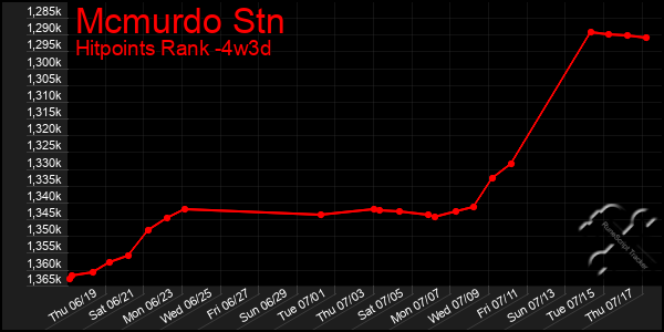 Last 31 Days Graph of Mcmurdo Stn