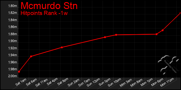 Last 7 Days Graph of Mcmurdo Stn