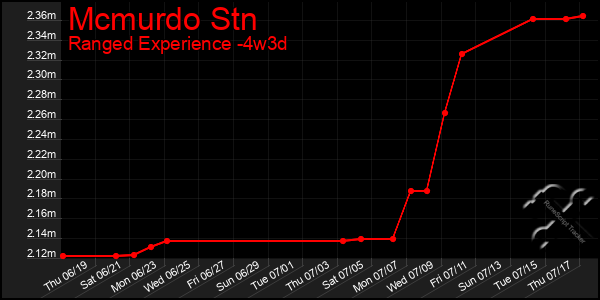 Last 31 Days Graph of Mcmurdo Stn