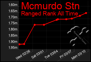 Total Graph of Mcmurdo Stn