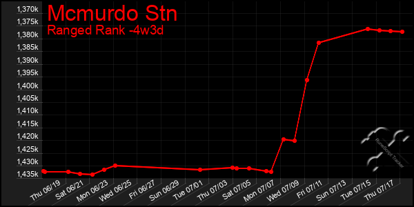 Last 31 Days Graph of Mcmurdo Stn