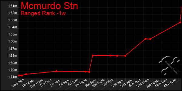 Last 7 Days Graph of Mcmurdo Stn