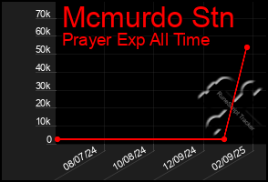 Total Graph of Mcmurdo Stn