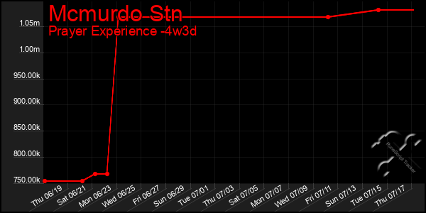 Last 31 Days Graph of Mcmurdo Stn