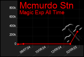 Total Graph of Mcmurdo Stn